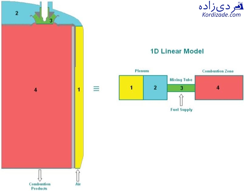 محفظه احتراق و برنر توربین V94.2