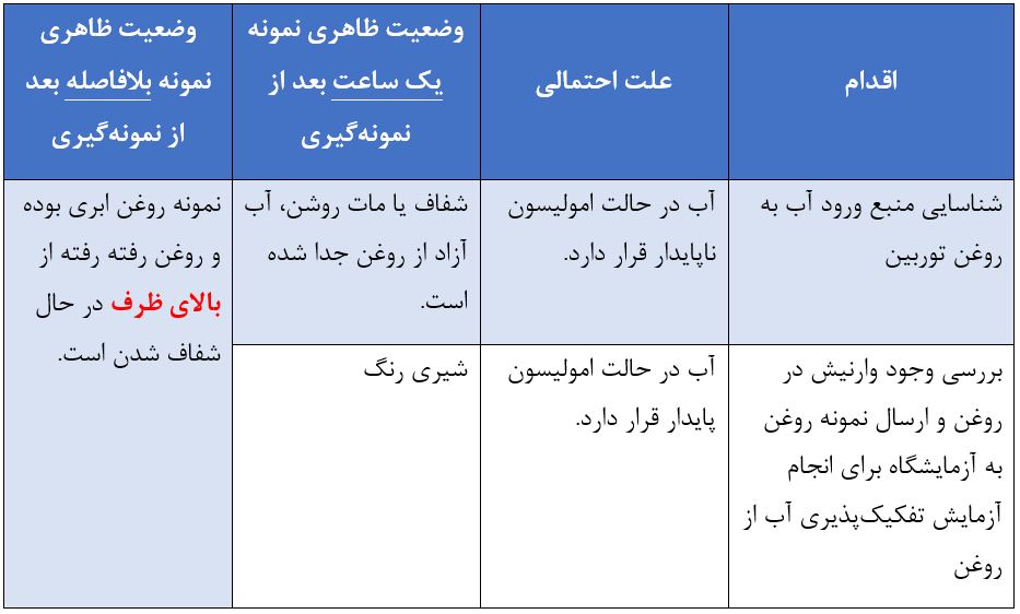ارزیابی قابلیت تفکیکپذیری آب از روغن توربین در محل
