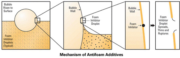 ادتيو آنتی فوم روغن