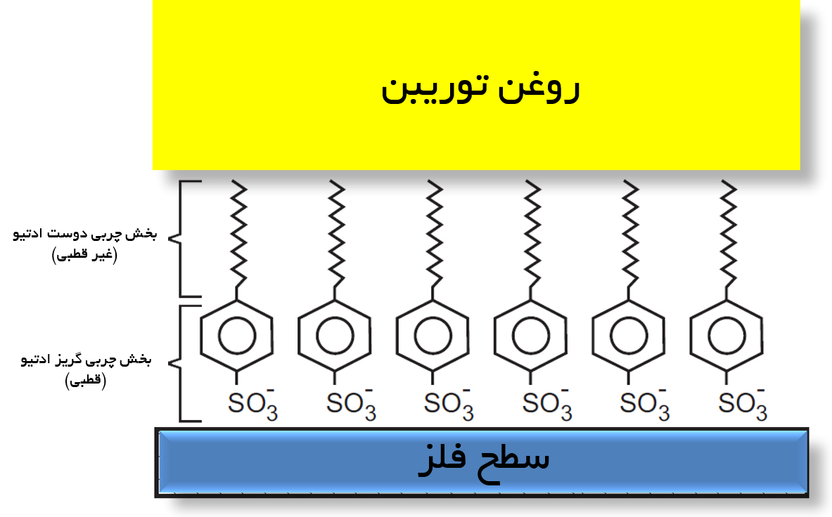 ادتیوه ممانعت از زنگزدگی روغن توربین