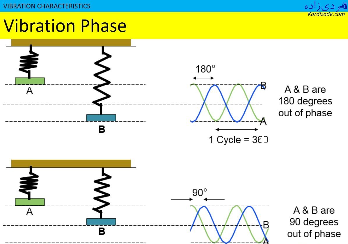 زاویه فاز در ارتعاشات