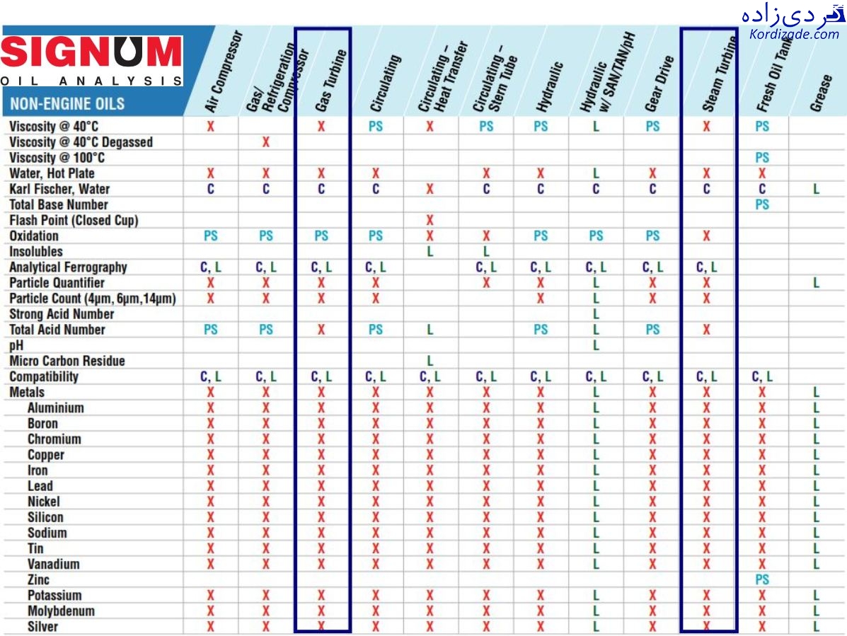 آنالیز روغن توربین