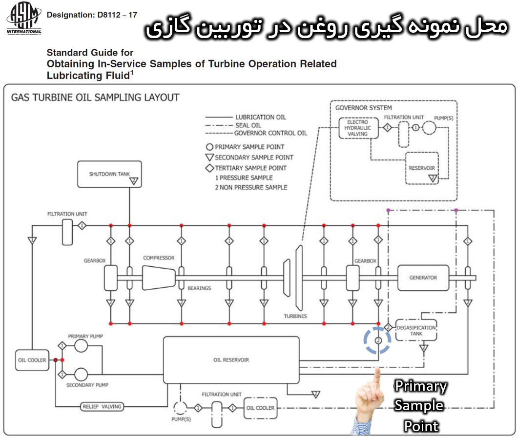 محل نمونه گیری روغن در توربین گازی