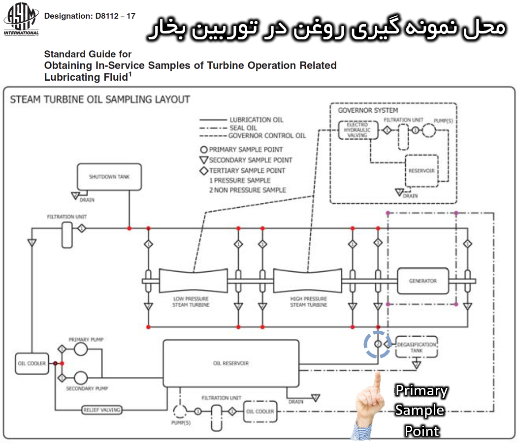 محل نمونه گیری روغن در توربین بخار