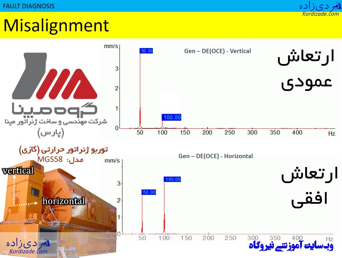 تشخیص نابالانسی از ناهم‌ محوری