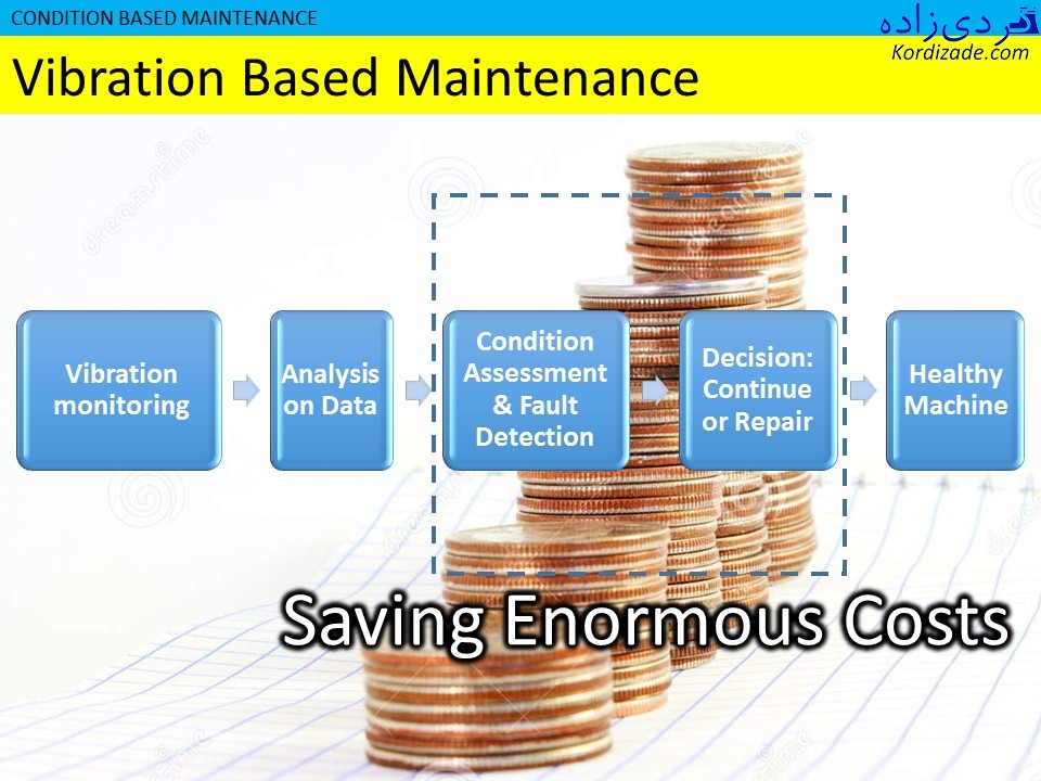 آنالیز ارتعاشات سطح 1