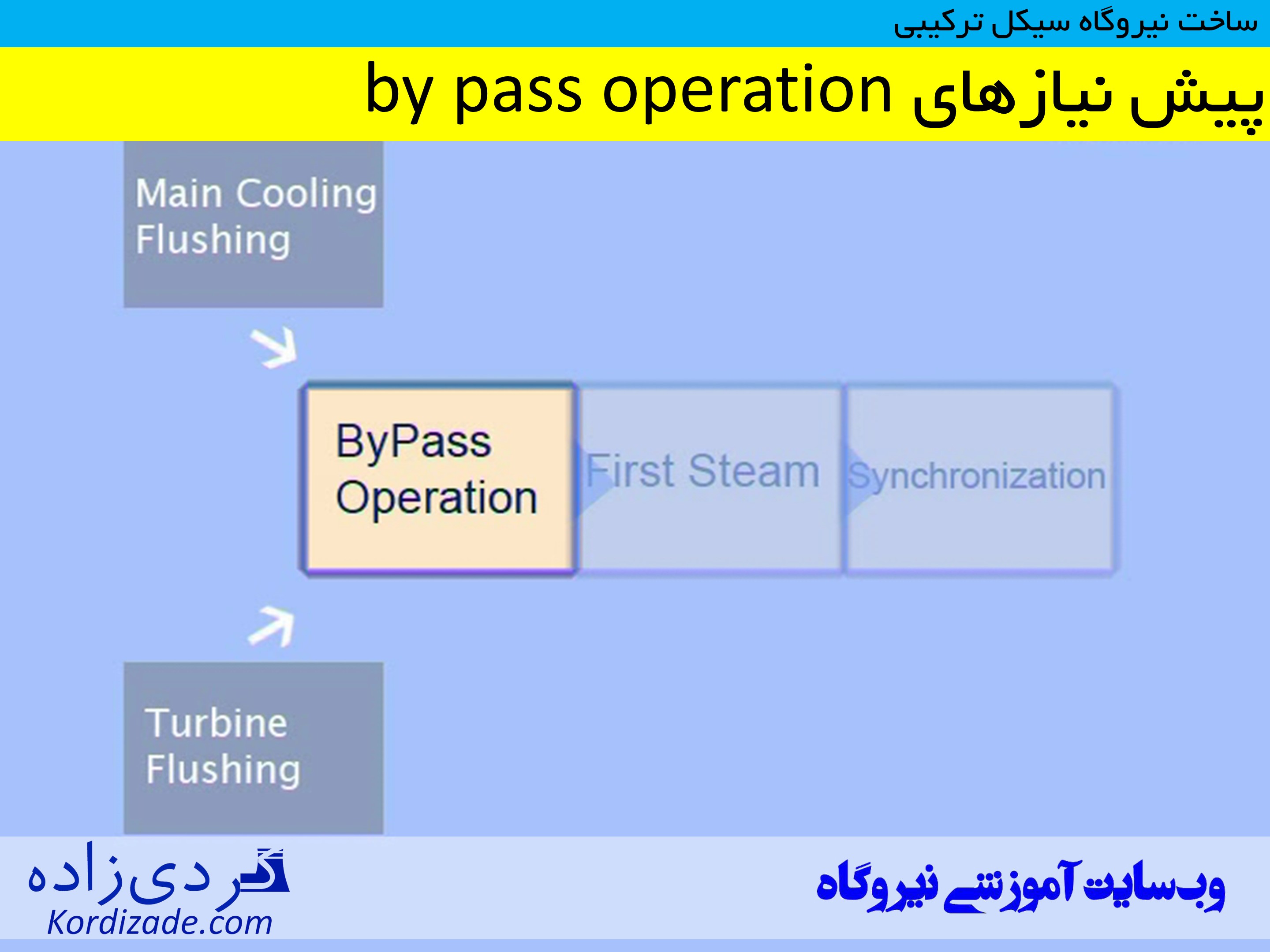 ساخت نیروگاه سیکل ترکیبی