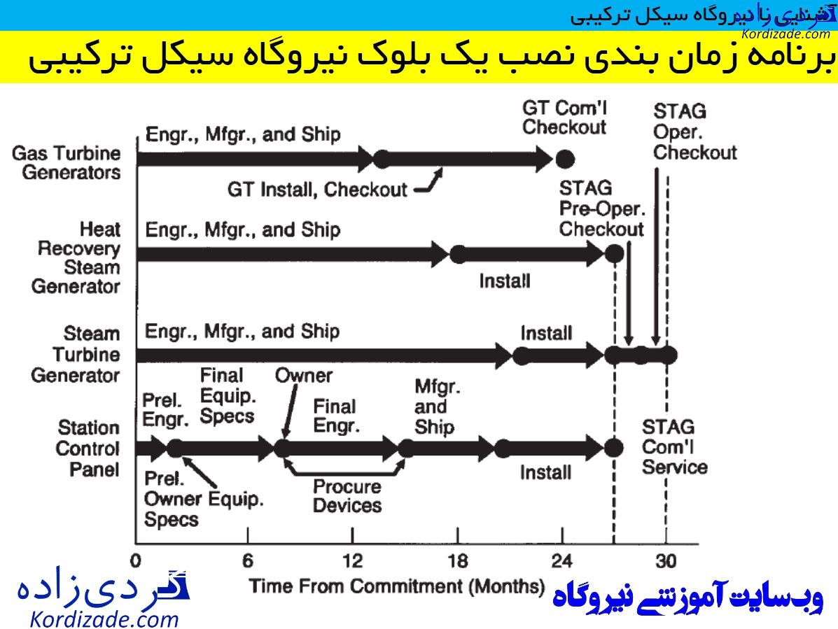 نیروگاه سیکل ترکیبی