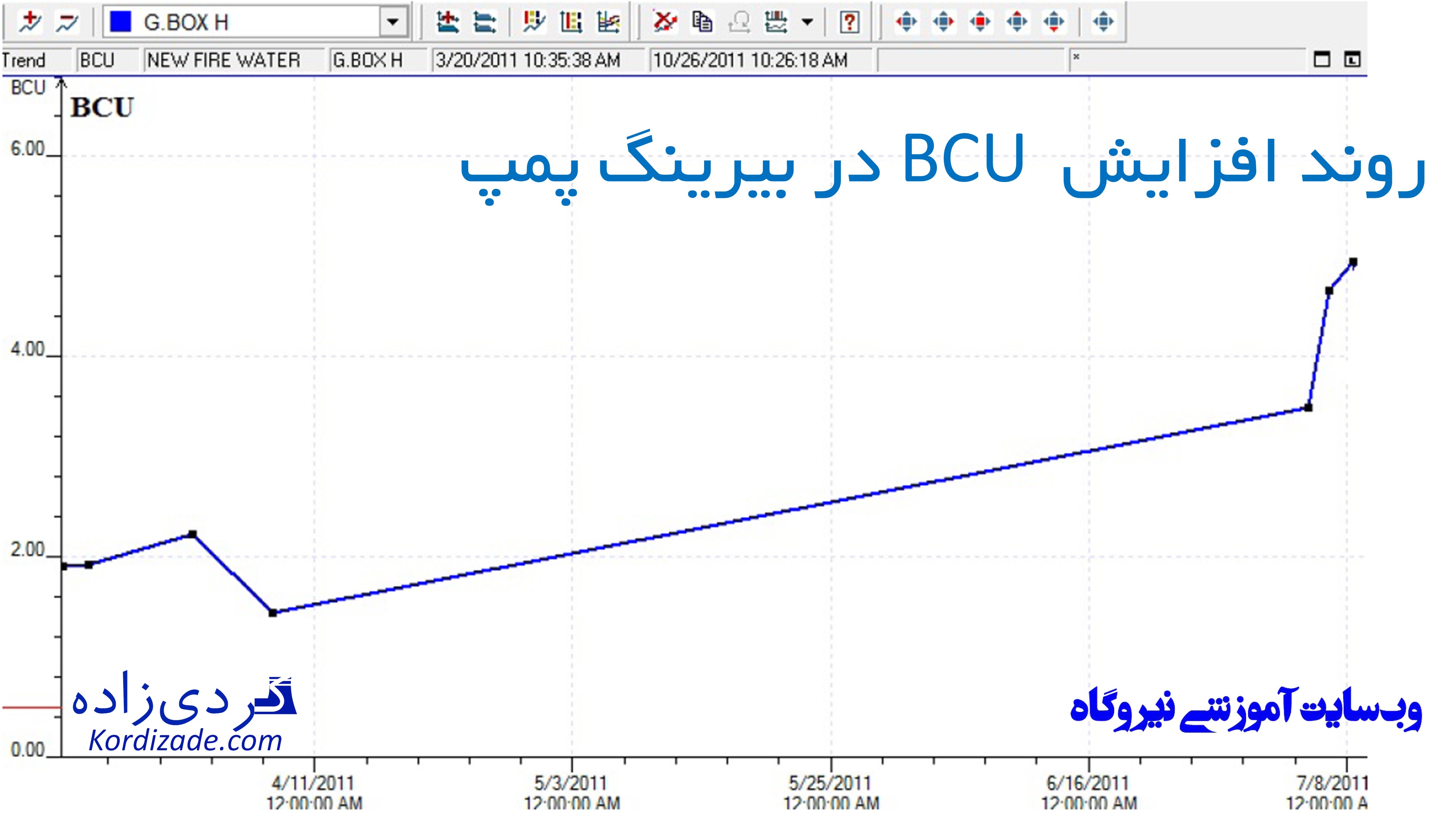 عیب یابی الکتروموتور به کمک آنالیز ارتعاشات