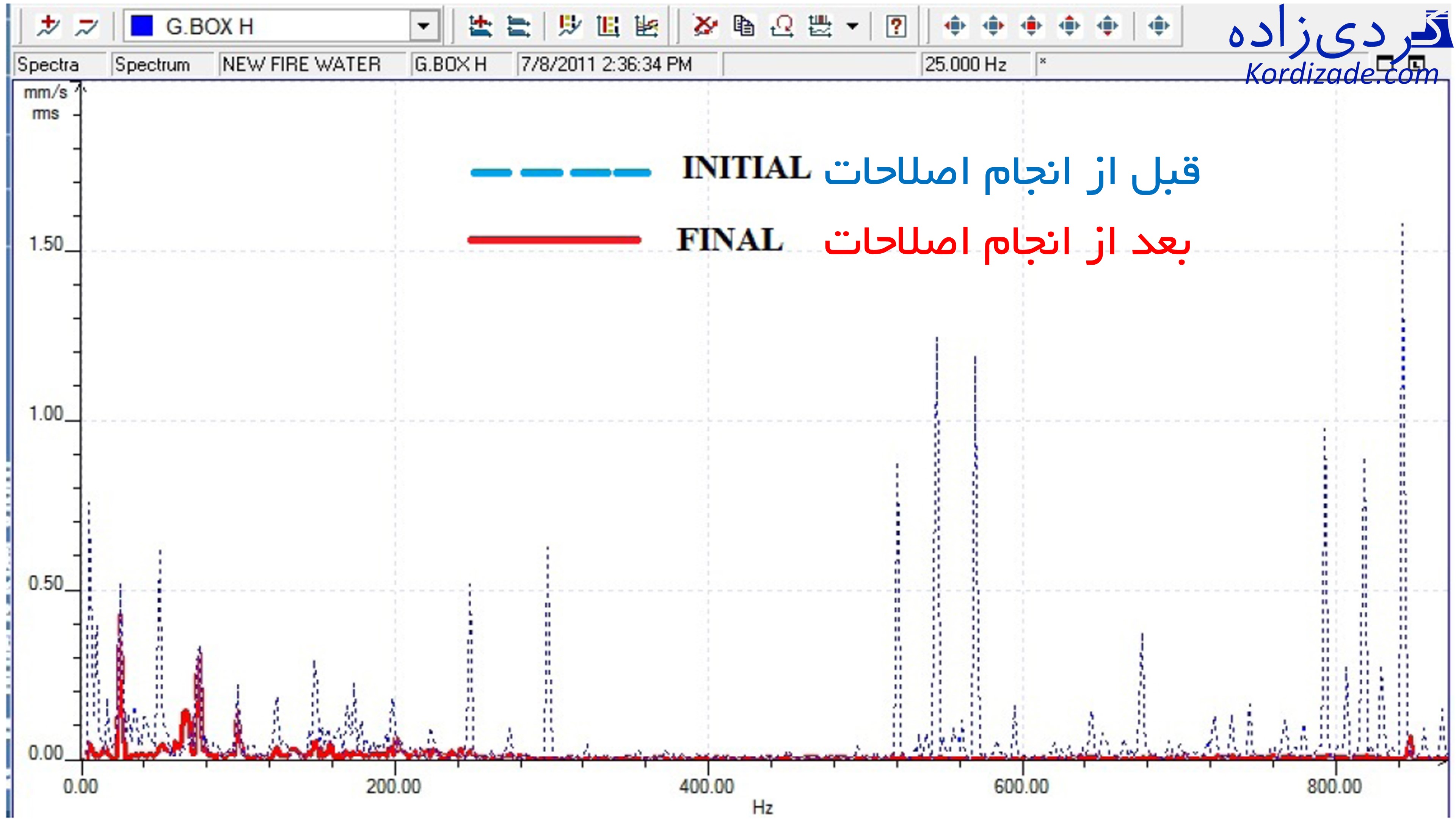عیب یابی الکتروموتور به کمک آنالیز ارتعاشات