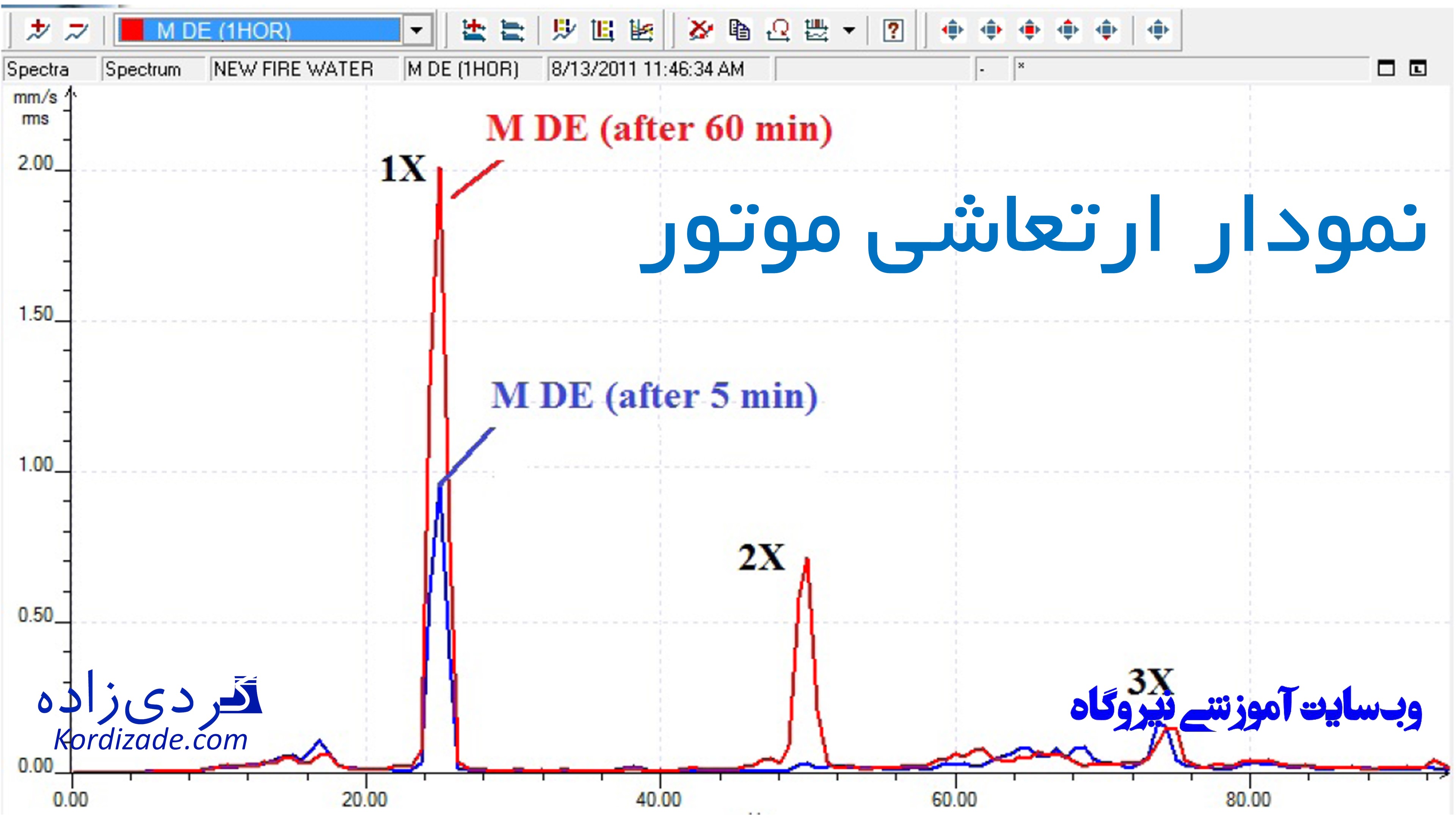 عیب یابی الکتروموتور به کمک آنالیز ارتعاشات