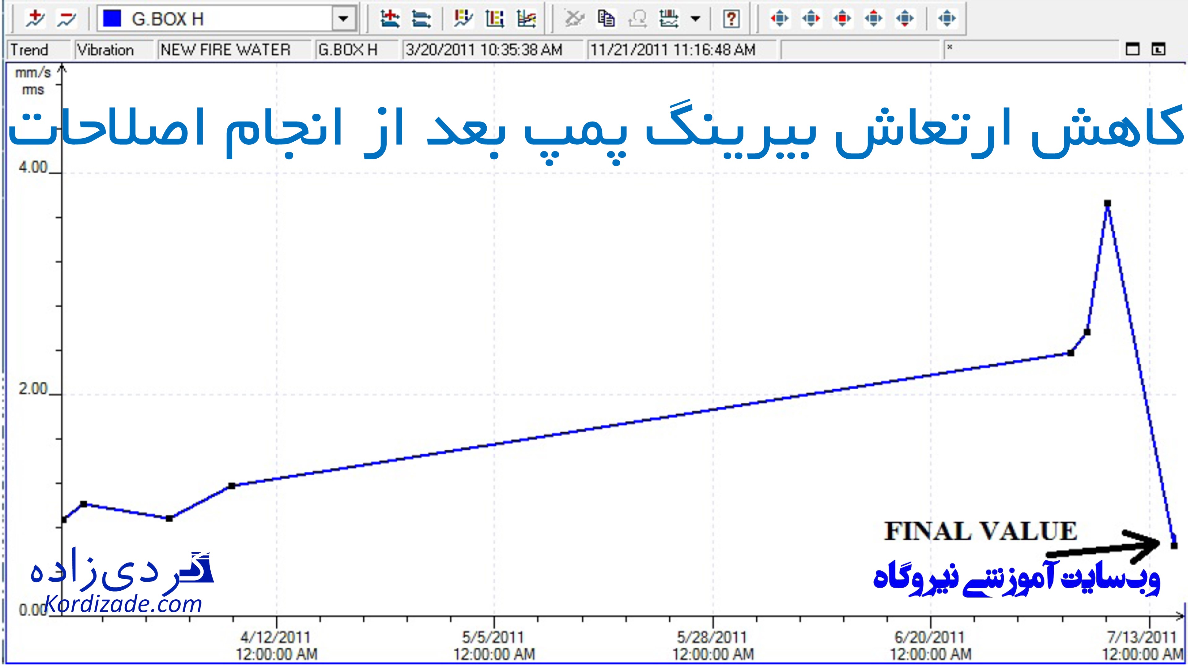 عیب یابی الکتروموتور به کمک آنالیز ارتعاشات