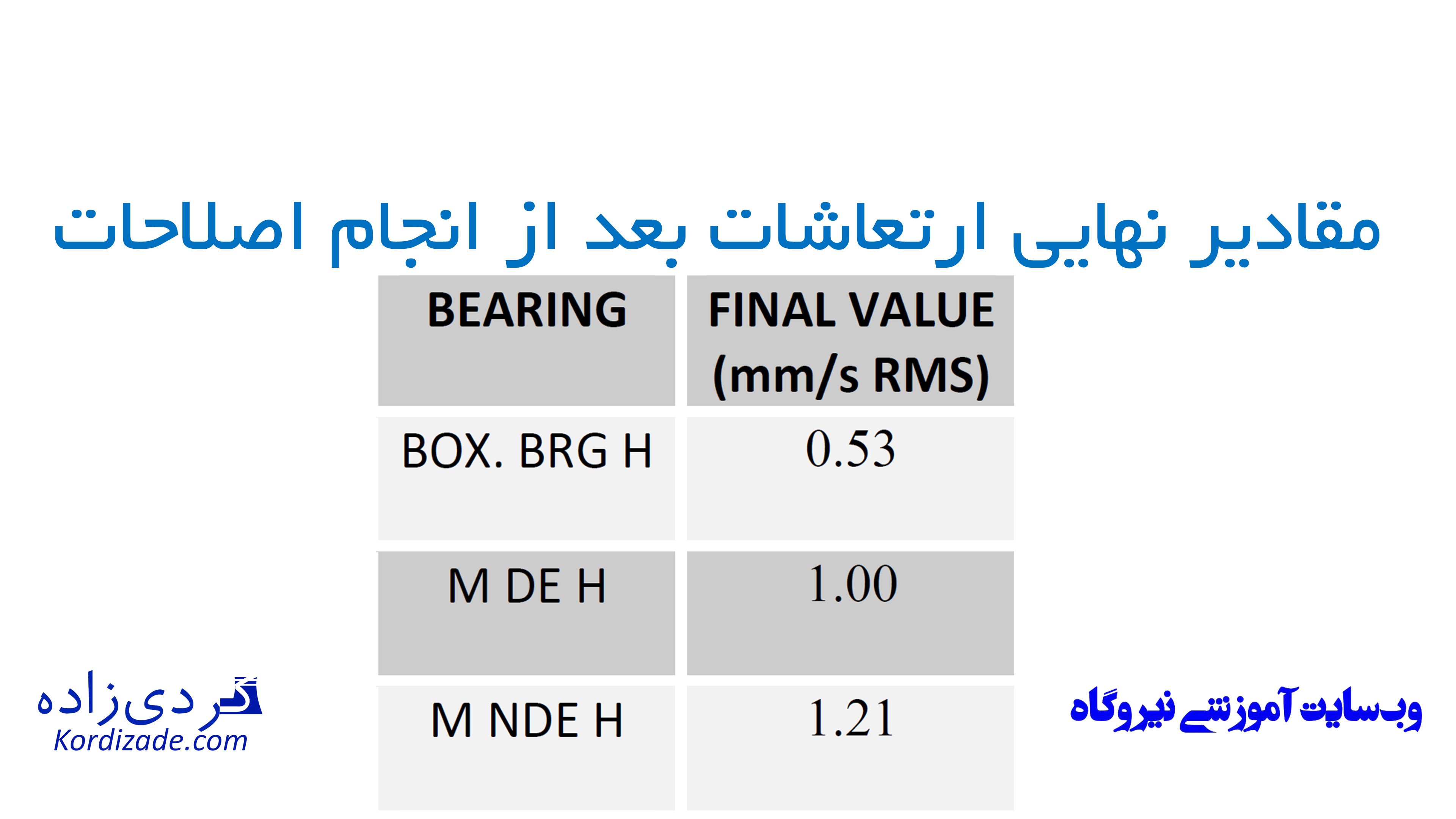 عیب یابی الکتروموتور به کمک آنالیز ارتعاشات