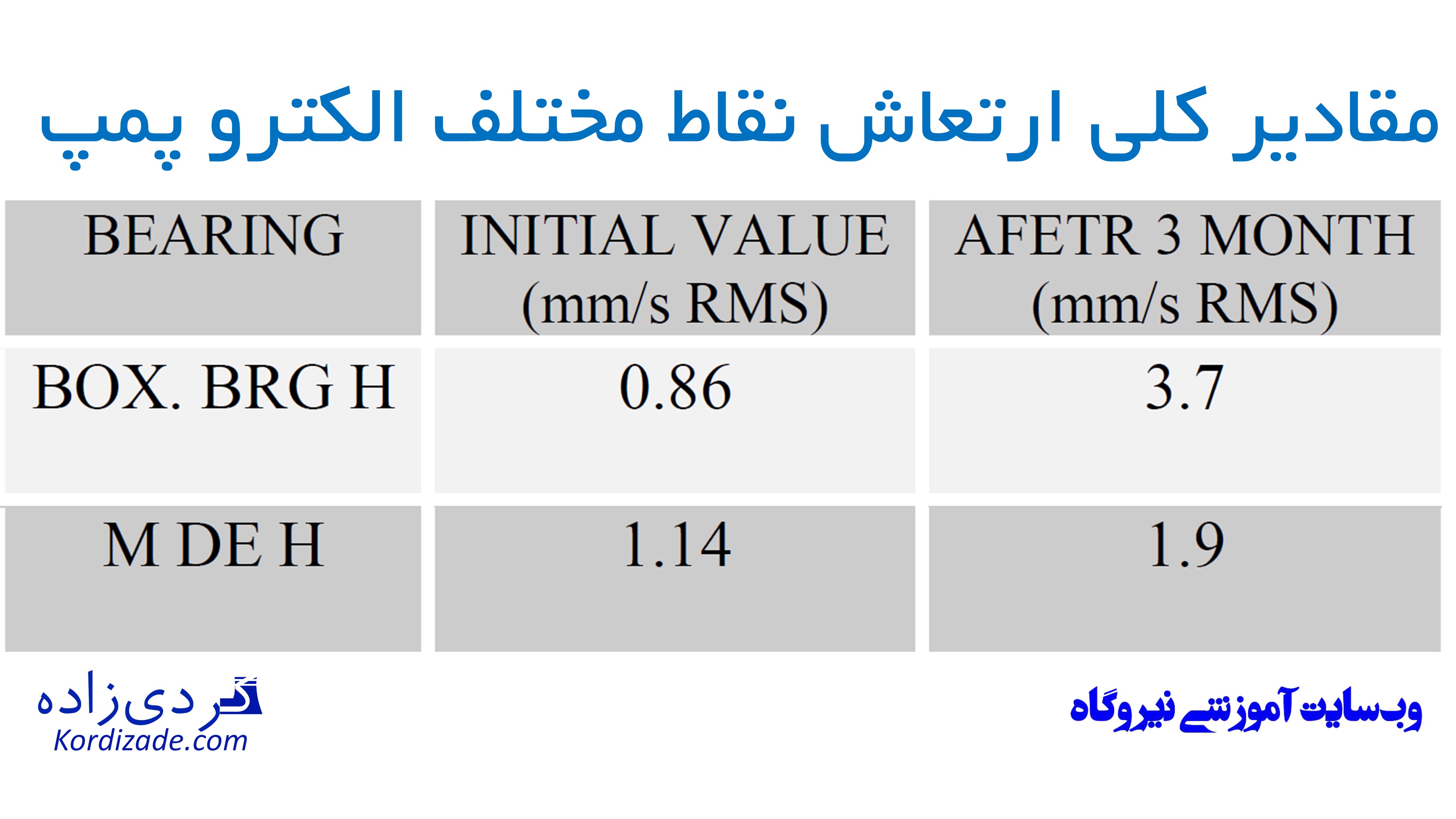 عیب یابی الکتروموتور به کمک آنالیز ارتعاشات
