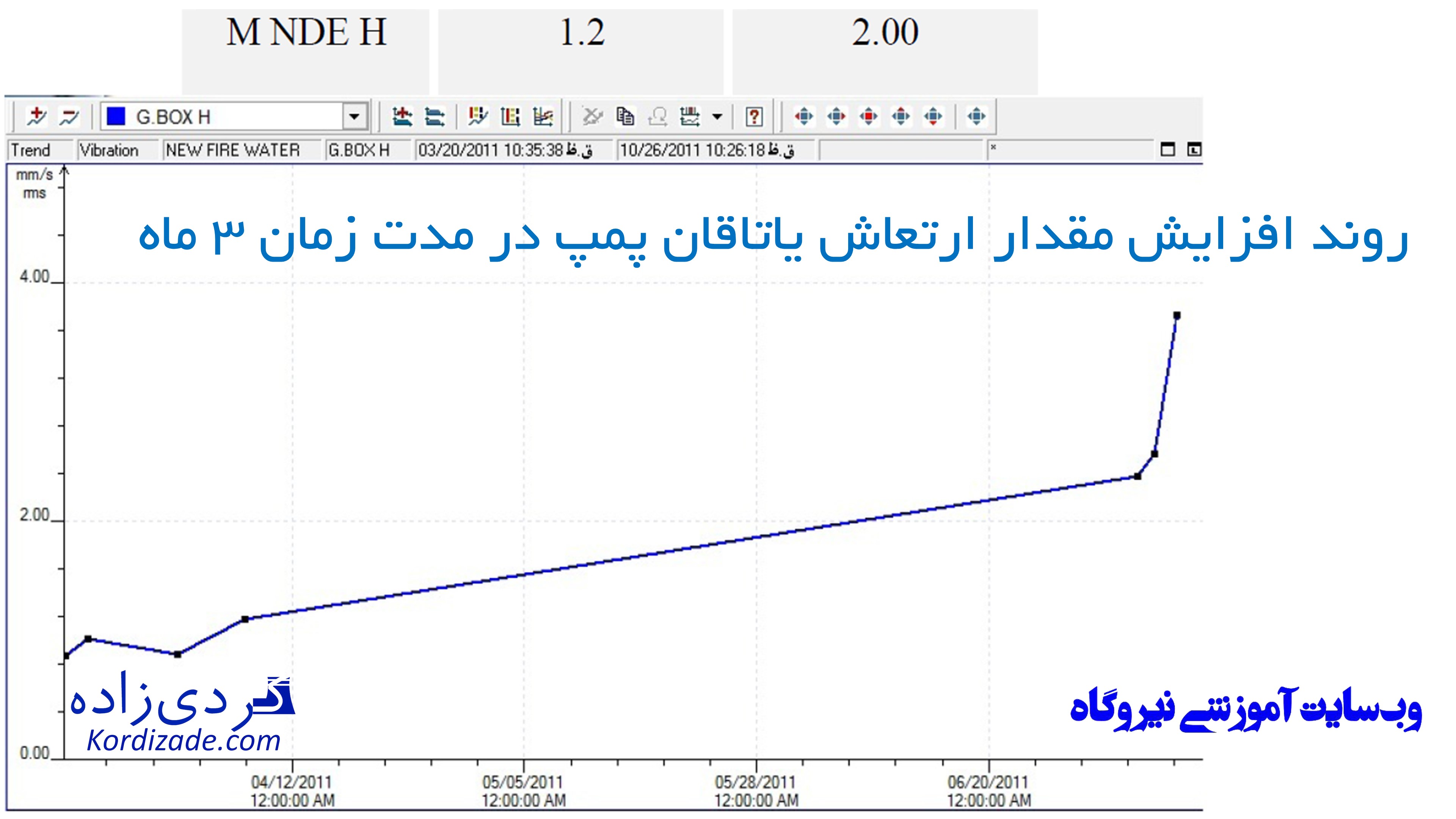 عیب یابی الکتروموتور به کمک آنالیز ارتعاشات