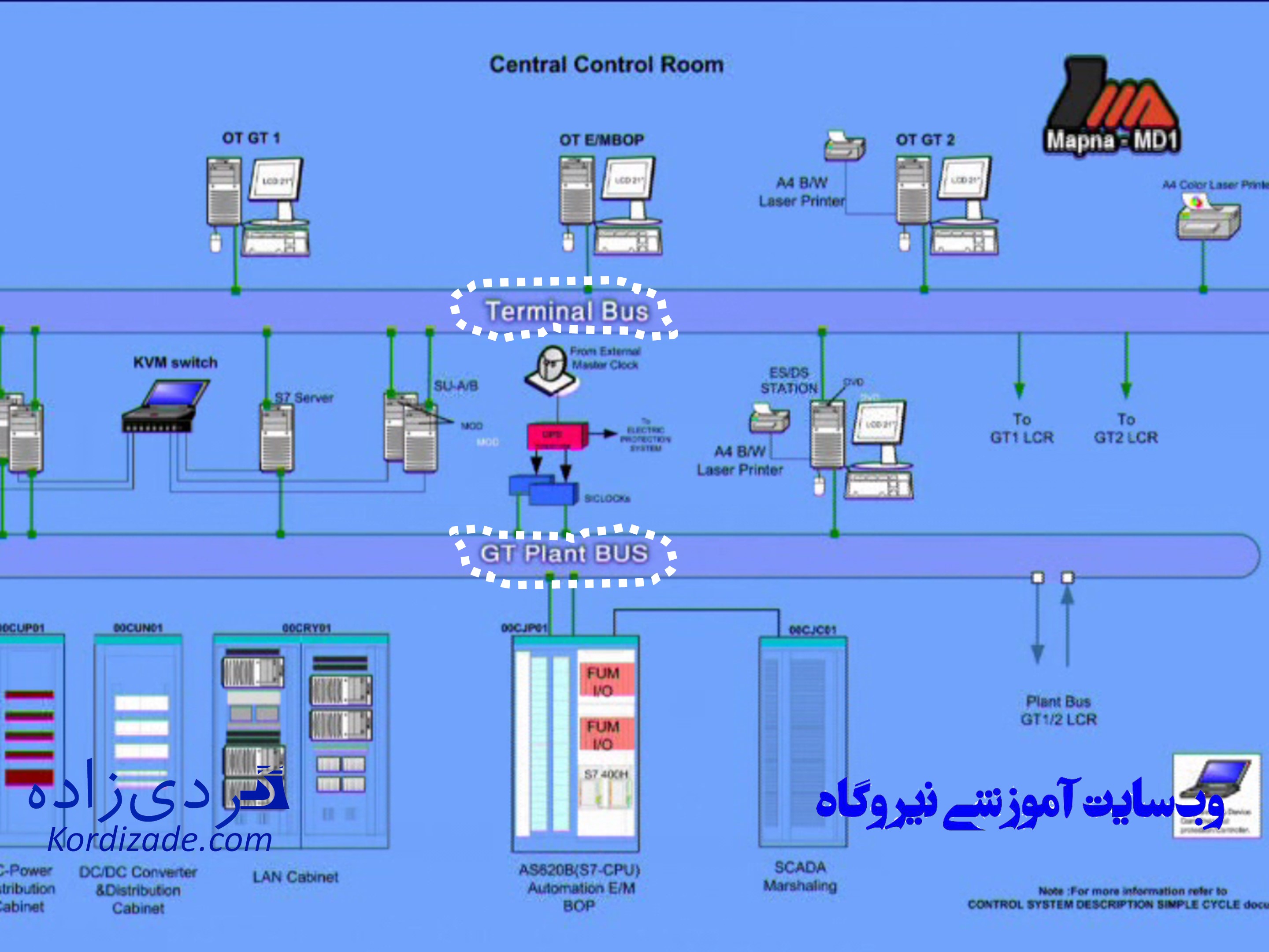 سیستم dcs نیروگاه