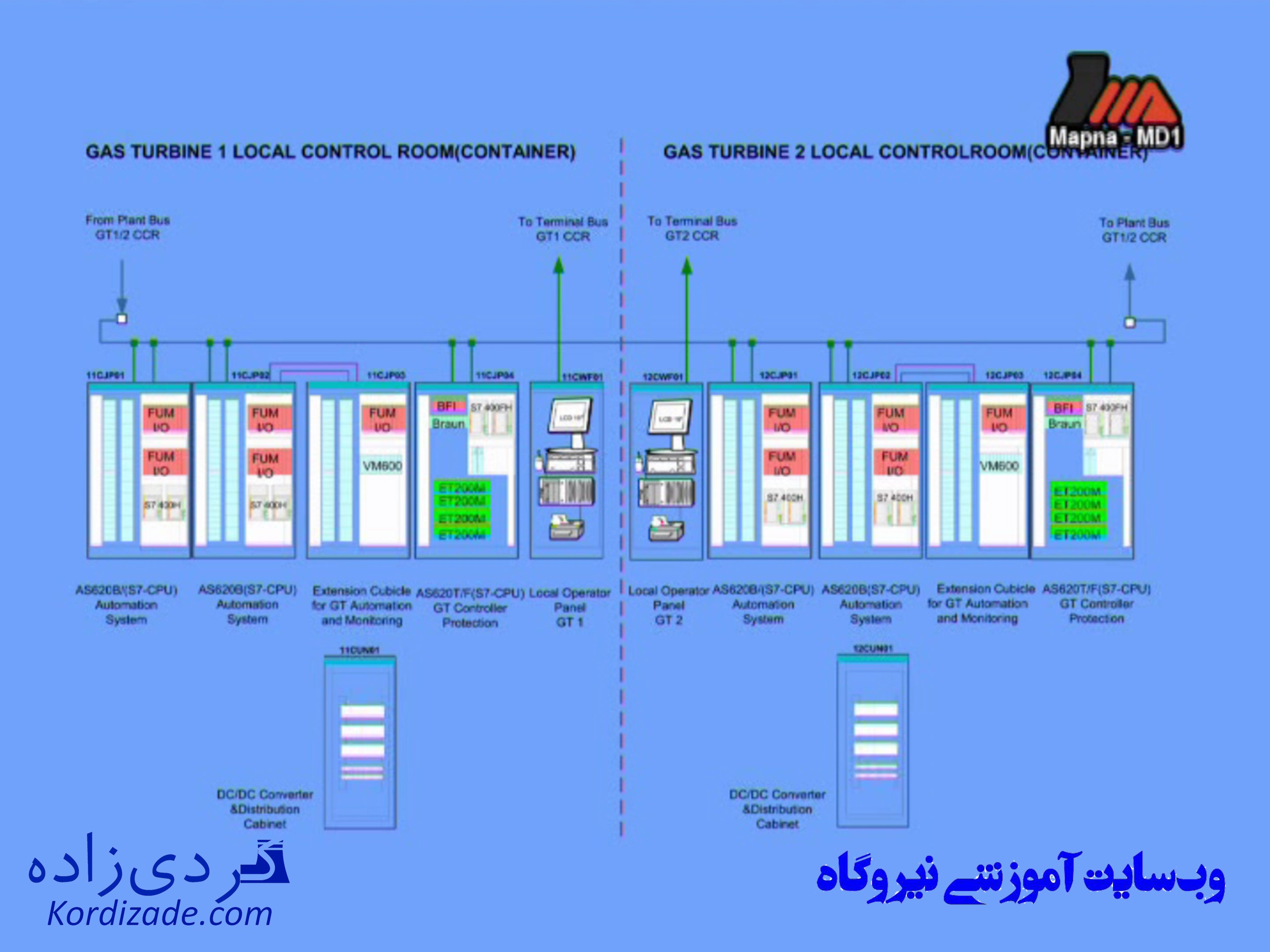 سیستم dcs نیروگاه