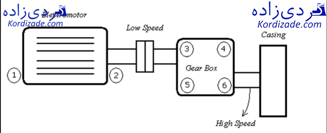 آنالیز ارتعاشات کمپرسور
