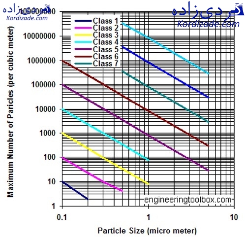 جدول 6. استاندارد U.S.A 209E