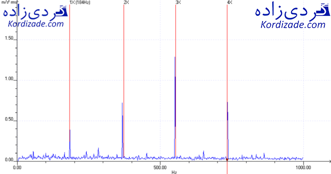 آنالیز ارتعاشات کمپرسور