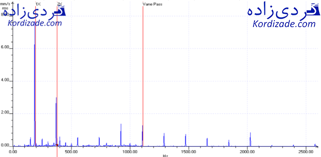 آنالیز ارتعاشات کمپرسور