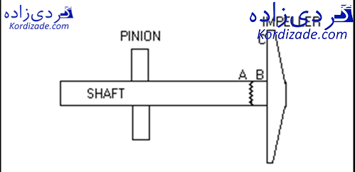 آنالیز ارتعاشات کمپرسور