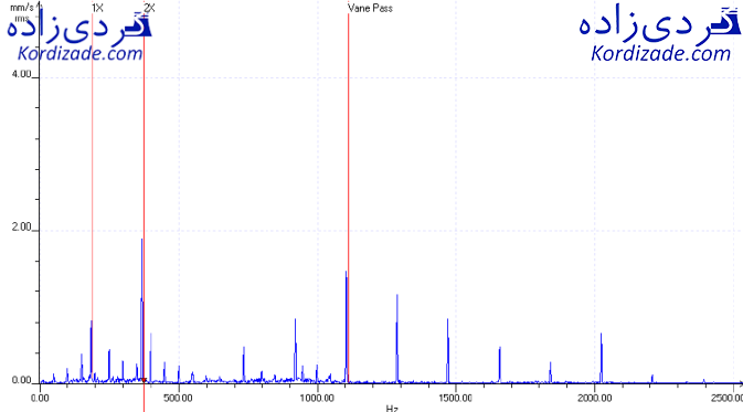 آنالیز ارتعاشات کمپرسور