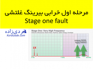مرحله اول خرابی بیرینگ‌های غلتشی