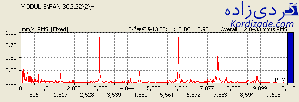 تجزیه و تحلیل طیف فرکانسی