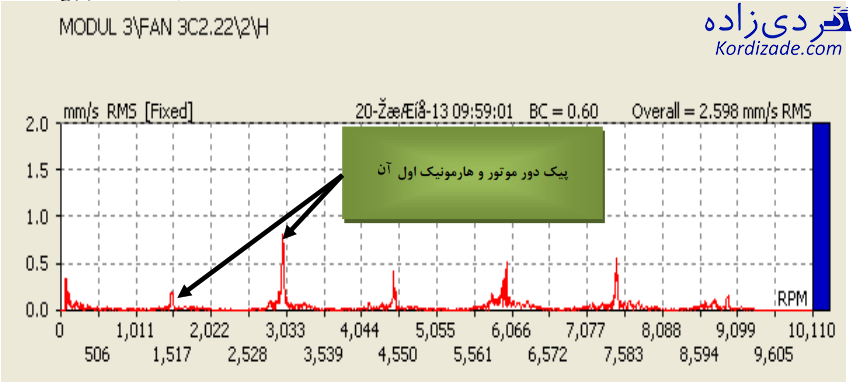 تجزیه و تحلیل طیف فرکانسی