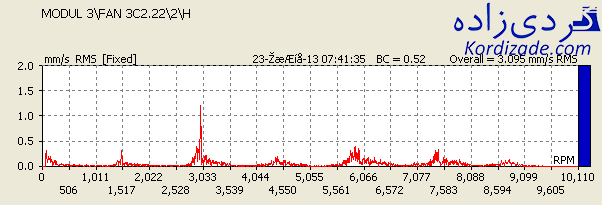 تجزیه و تحلیل طیف فرکانسی