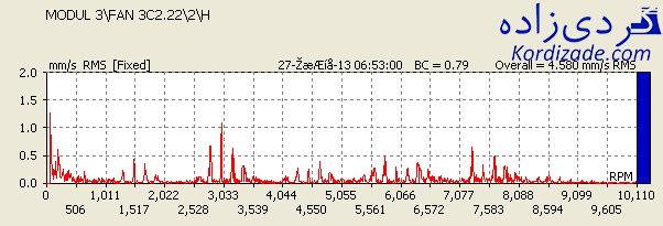تجزیه و تحلیل طیف فرکانسی