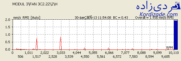 تجزیه و تحلیل طیف فرکانسی