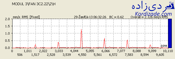 تجزیه و تحلیل طیف فرکانسی