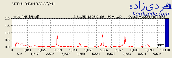 تجزیه و تحلیل طیف فرکانسی