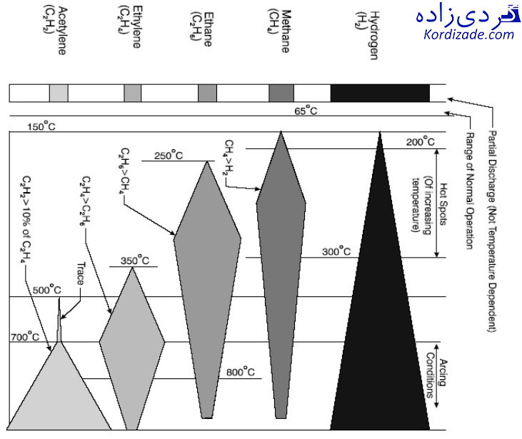 گاز کروماتوگرافی روغن ترانس