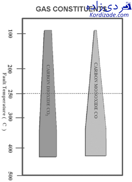 گاز کروماتوگرافی روغن ترانس