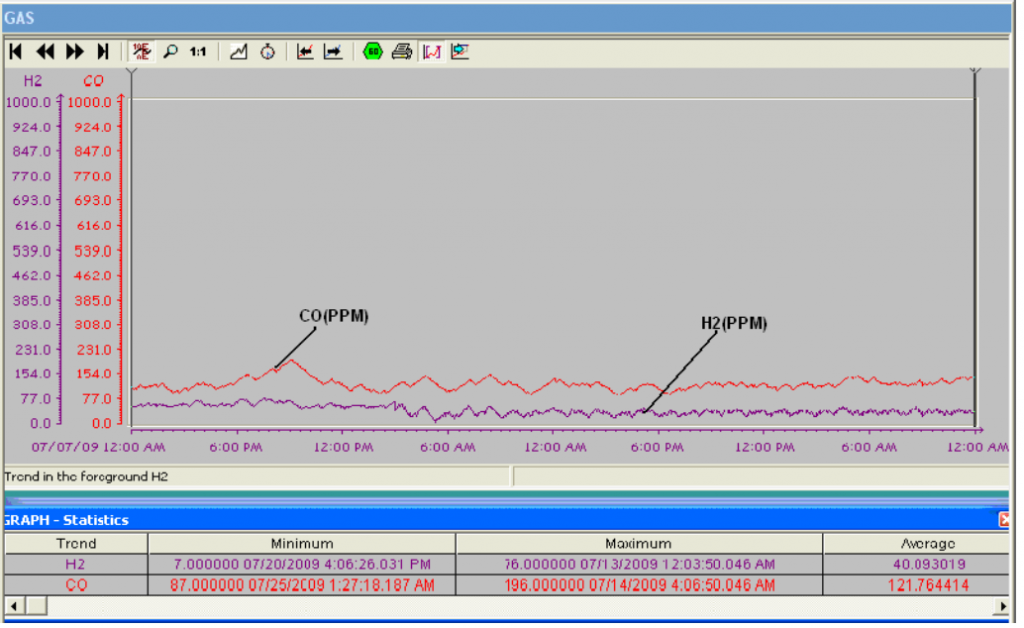 گاز کروماتوگرافی روغن ترانس