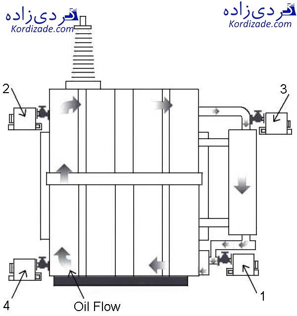 گاز کروماتوگرافی روغن ترانس