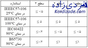آنالیز روغن ترانسفورماتور