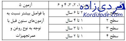 آنالیز روغن ترانسفورماتور