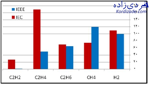 آنالیز روغن ترانسفورماتور
