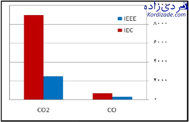 آنالیز روغن ترانسفورماتور