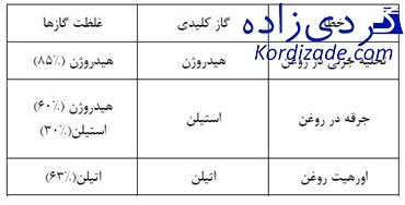 آنالیز روغن ترانسفورماتور