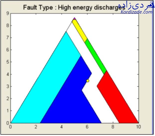 آنالیز روغن ترانسفورماتور