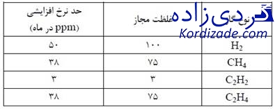 آنالیز روغن ترانسفورماتور