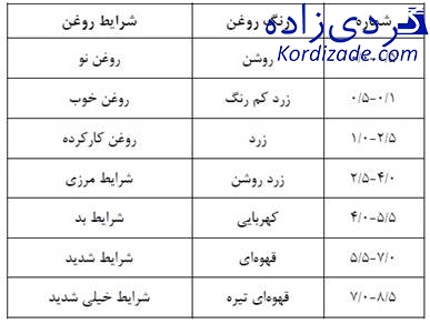 آنالیز روغن ترانسفورماتور