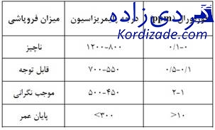 آنالیز روغن ترانسفورماتور