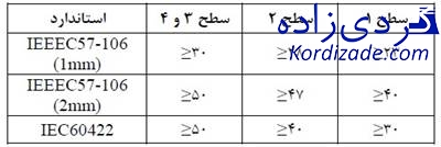 آنالیز روغن ترانسفورماتور
