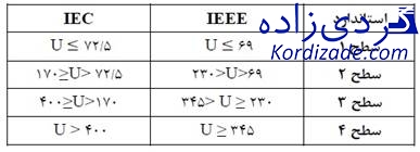 آنالیز روغن ترانسفورماتور